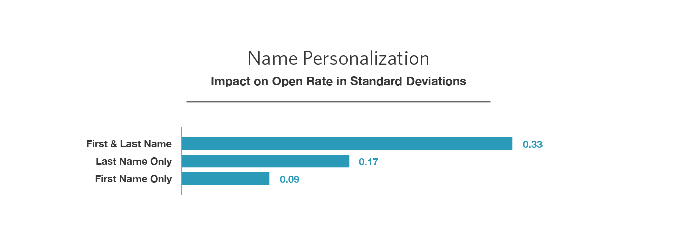 name personalization
